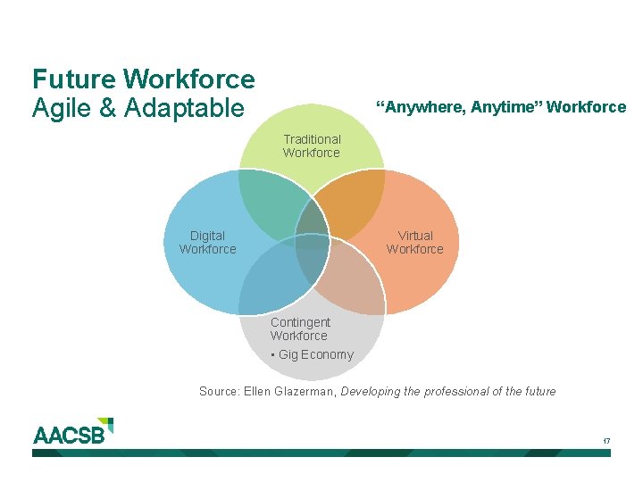 Future Workforce Agile & Adaptable “Anywhere, Anytime” Workforce Traditional Workforce Digital Workforce Virtual Workforce