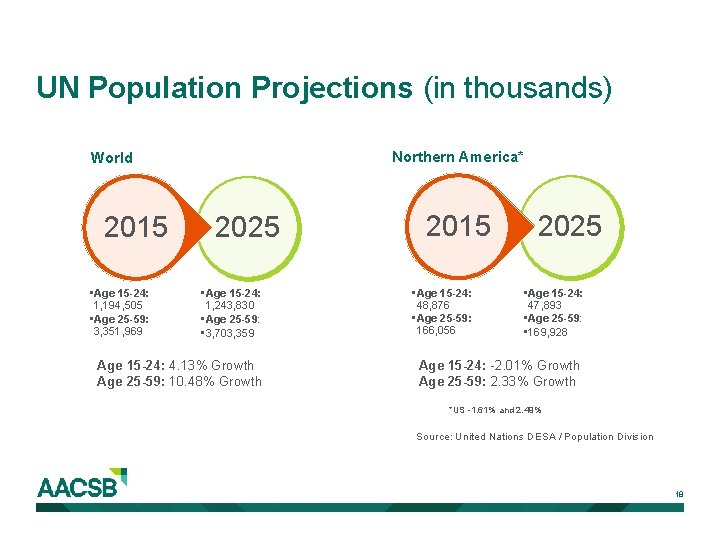 UN Population Projections (in thousands) Northern America* World 2015 • Age 15 -24: 1,