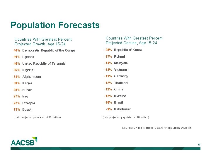 Population Forecasts Countries With Greatest Percent Projected Growth, Age 15 -24 Countries With Greatest