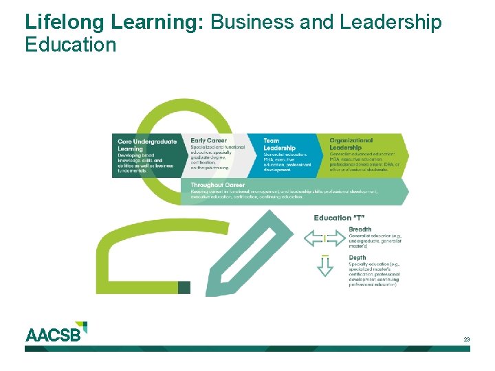 Lifelong Learning: Business and Leadership Education 23 