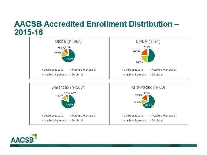 AACSB Accredited Enrollment Distribution – 2015 -16 Global (n=664) 1, 4% 10, 6% EMEA