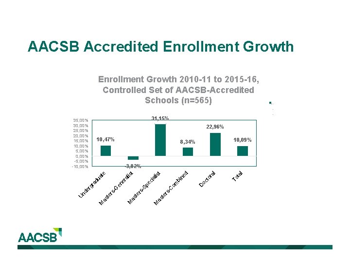 AACSB Accredited Enrollment Growth 2010 -11 to 2015 -16, Controlled Set of AACSB-Accredited Schools