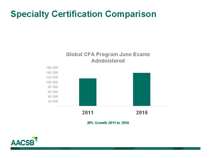 Specialty Certification Comparison Global CFA Program June Exams Administered 160 000 140 000 120