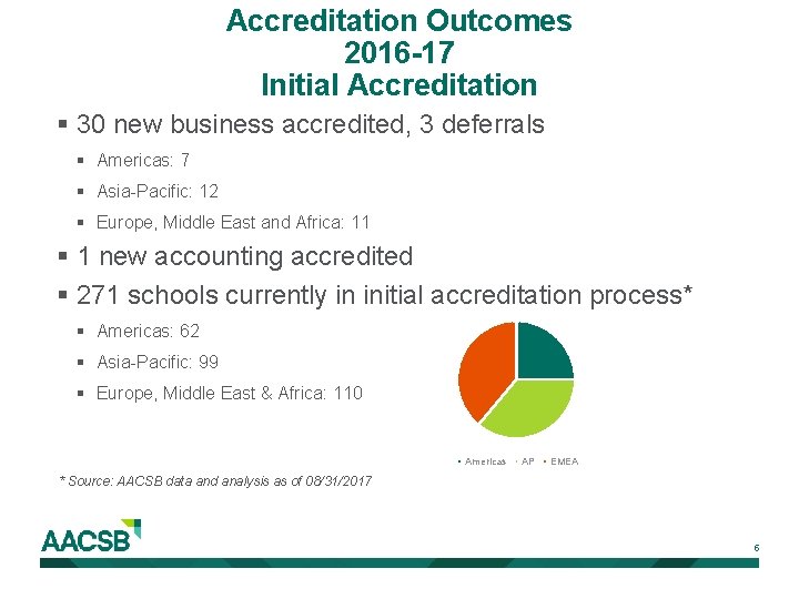 Accreditation Outcomes 2016 -17 Initial Accreditation § 30 new business accredited, 3 deferrals §
