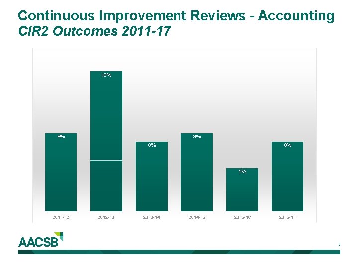 Continuous Improvement Reviews – Accounting CIR 2 Outcomes 2011 -17 16% 9% 9% 8%