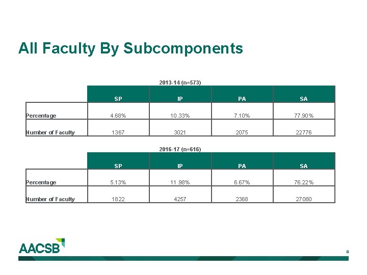 All Faculty By Subcomponents 2013 -14 (n=573) Percentage Number of Faculty SP IP PA