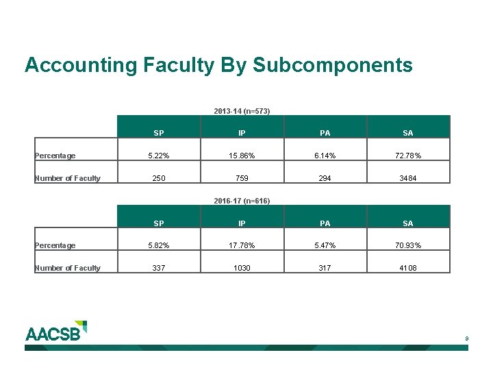 Accounting Faculty By Subcomponents 2013 -14 (n=573) Percentage Number of Faculty SP IP PA