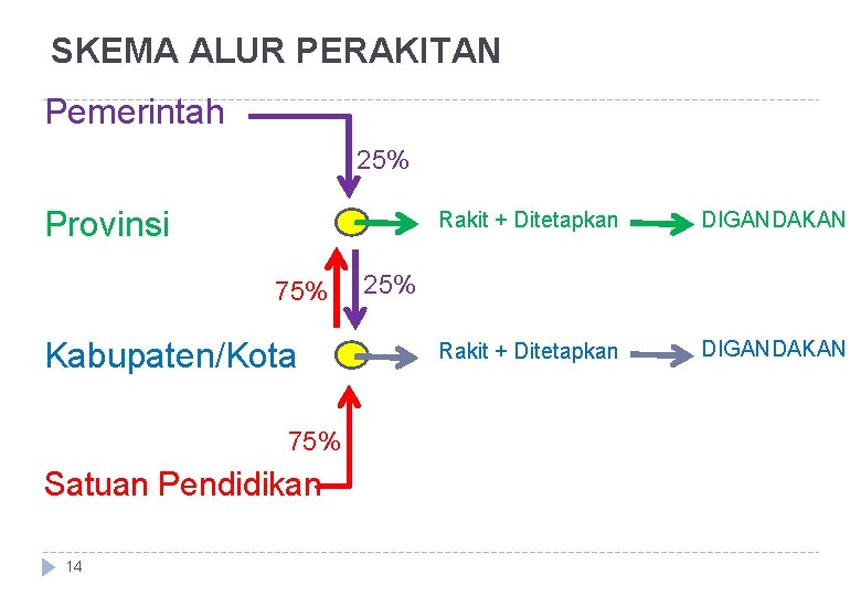SKEMA ALUR PERAKITAN Pemerintah 25% Provinsi 75% Kabupaten/Kota 75% Satuan Pendidikan 14 Rakit +