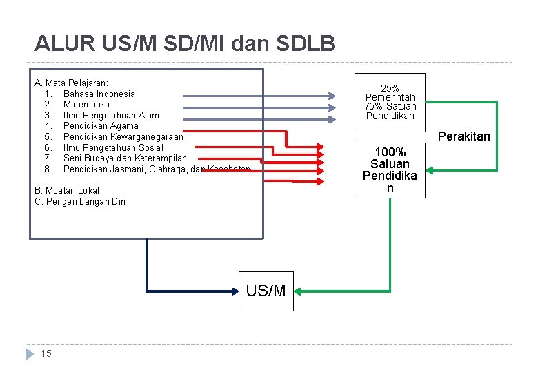 ALUR US/M SD/MI dan SDLB A. Mata Pelajaran: 1. Bahasa Indonesia 2. Matematika 3.