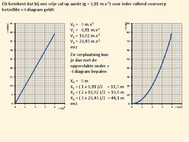 V 0 = 0 m. s-1 V 1 = 9, 81 m. s-1 V