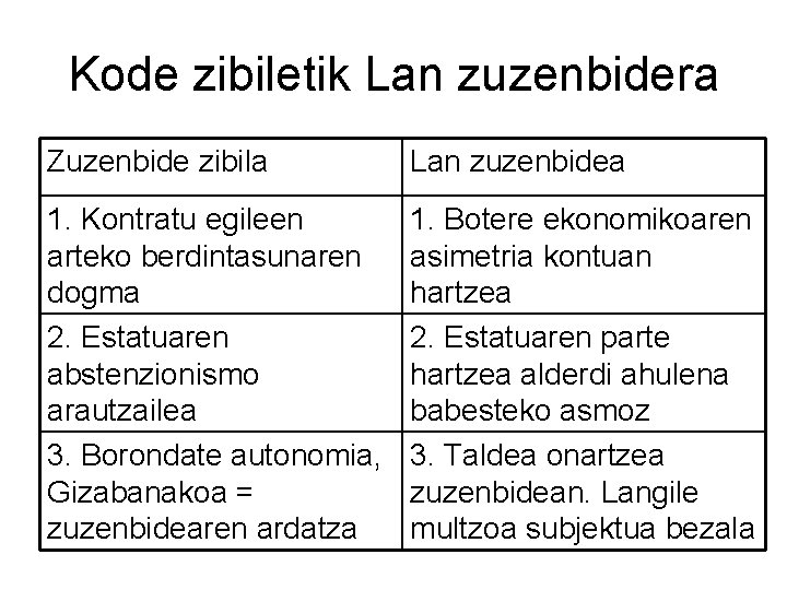 Kode zibiletik Lan zuzenbidera Zuzenbide zibila Lan zuzenbidea 1. Kontratu egileen arteko berdintasunaren dogma