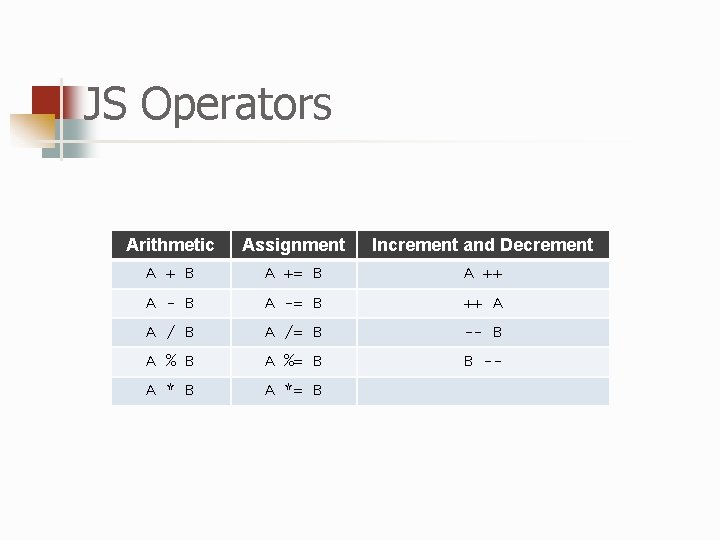 JS Operators Arithmetic Assignment Increment and Decrement A + B A += B A