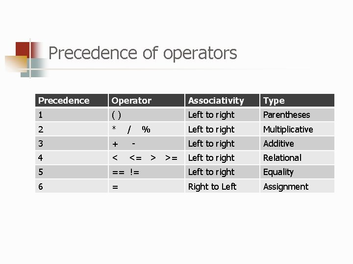 Precedence of operators Precedence Operator Associativity Type 1 () Left to right Parentheses 2