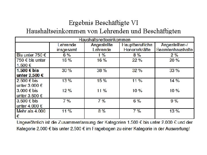 Ergebnis Beschäftigte VI Haushaltseinkommen von Lehrenden und Beschäftigten 