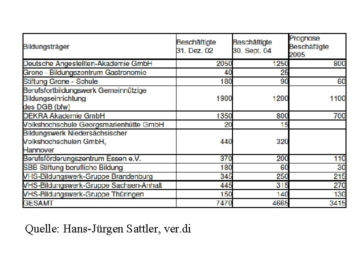 Quelle: Hans-Jürgen Sattler, ver. di 