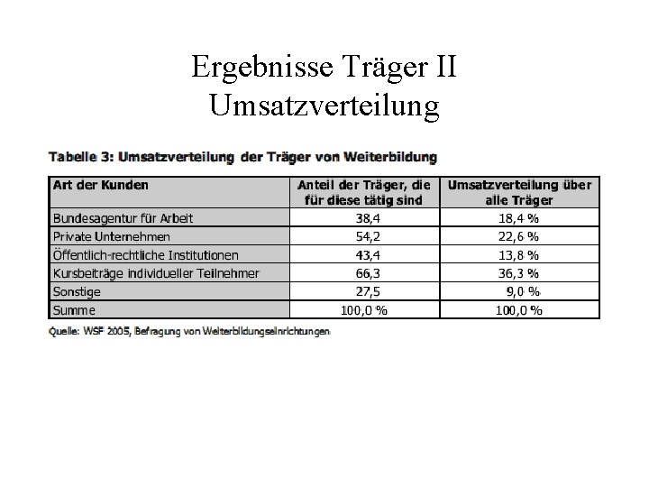 Ergebnisse Träger II Umsatzverteilung 