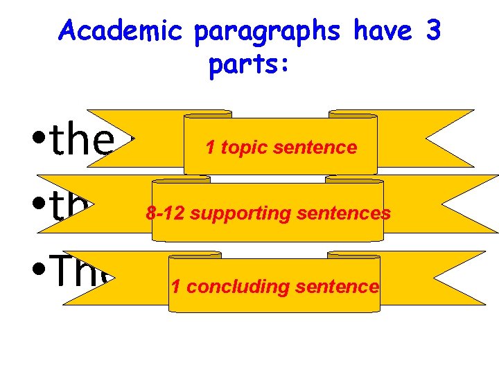 Academic paragraphs have 3 parts: • the beginning • the middle • The end