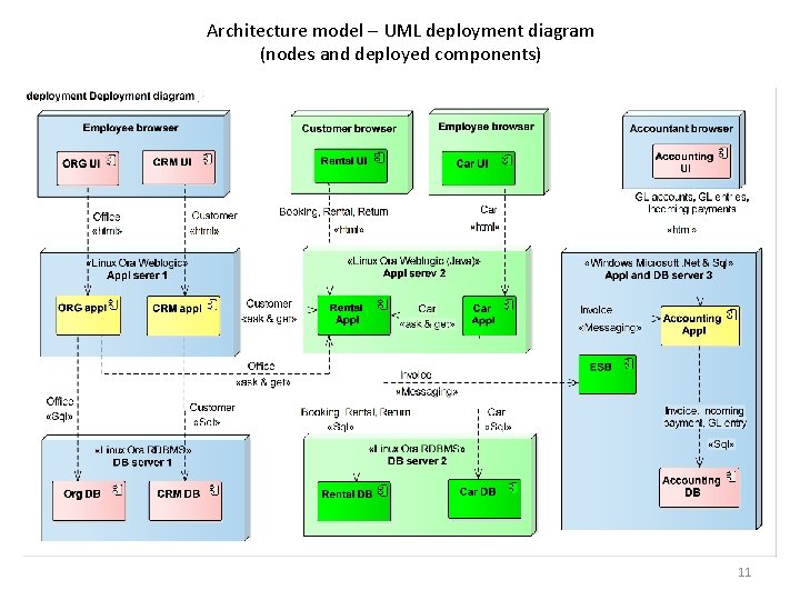Architecture model – UML deployment diagram (nodes and deployed components) 11 