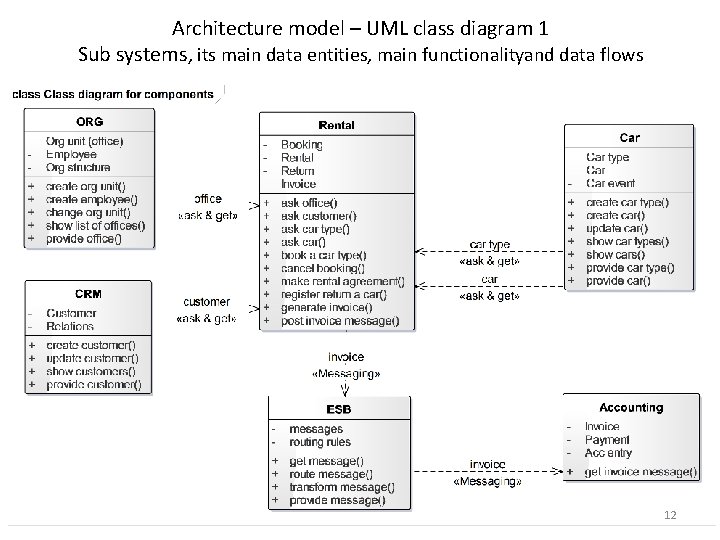 Architecture model – UML class diagram 1 Sub systems, its main data entities, main