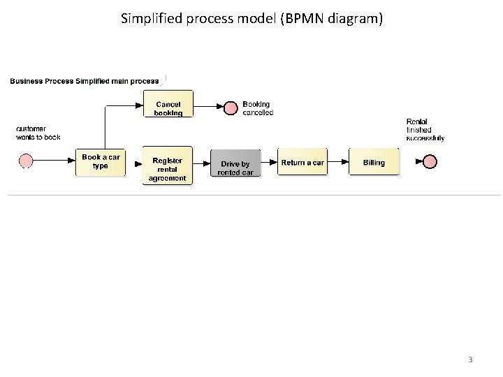 Simplified process model (BPMN diagram) 3 