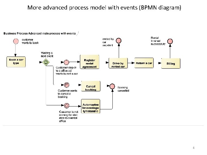 More advanced process model with events (BPMN diagram) 4 