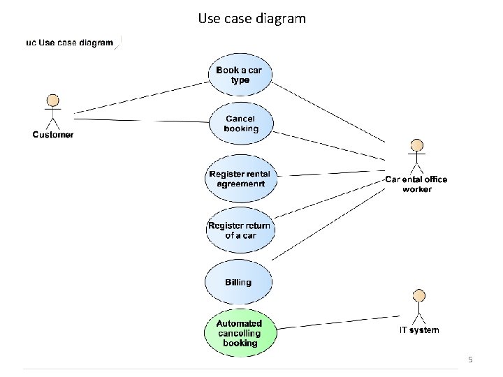 Use case diagram 5 