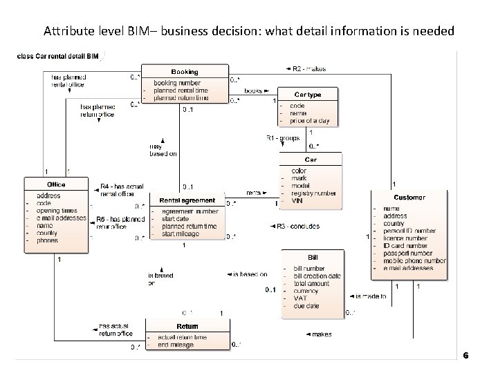 Attribute level BIM– business decision: what detail information is needed 6 