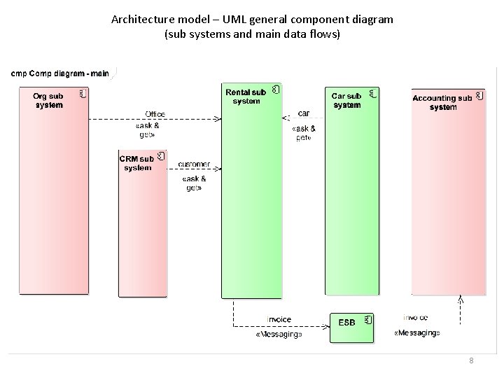 Architecture model – UML general component diagram (sub systems and main data flows) 8