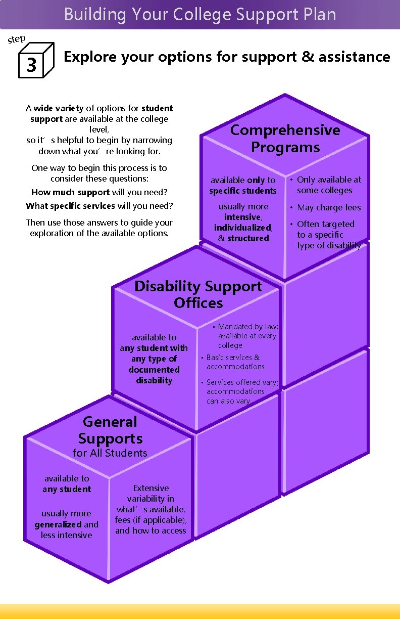 Building Your College Support Plan step 3 Explore your options for support & assistance