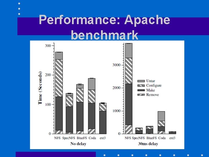 Performance: Apache benchmark 