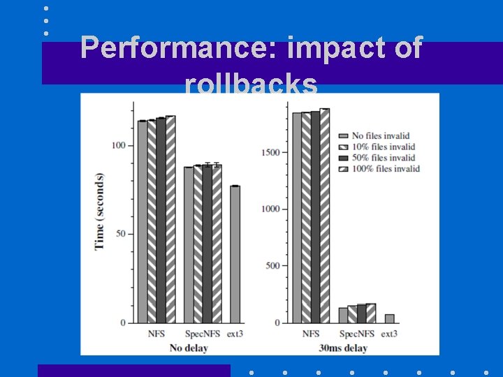Performance: impact of rollbacks 