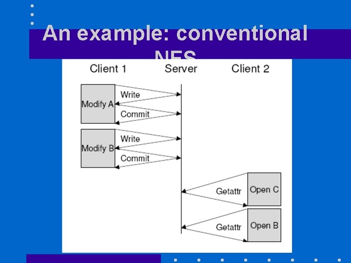 An example: conventional NFS 