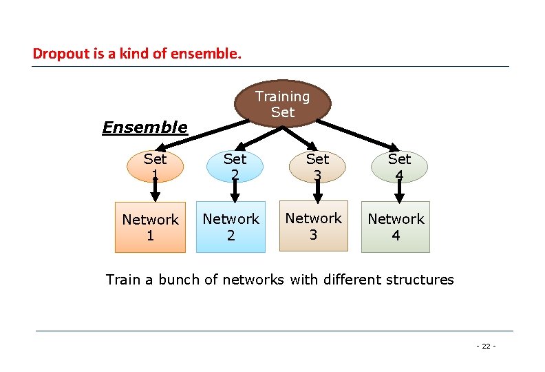 Dropout is a kind of ensemble. Training Set Ensemble Set 1 Network 1 Set Dropout is a kind of ensemble. Training Set Ensemble Set 1 Network 1 Set