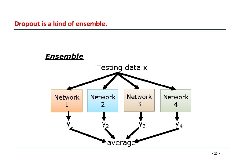 Dropout is a kind of ensemble. Ensemble Testing data x Network 1 y 1 Dropout is a kind of ensemble. Ensemble Testing data x Network 1 y 1