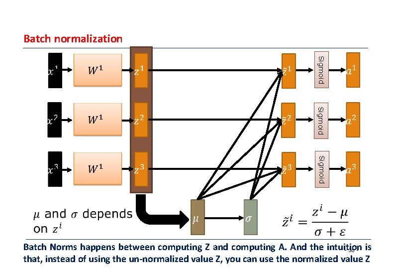Batch normalization Sigmoid Batch Norms happens between computing Z and computing A. And the Batch normalization Sigmoid Batch Norms happens between computing Z and computing A. And the
