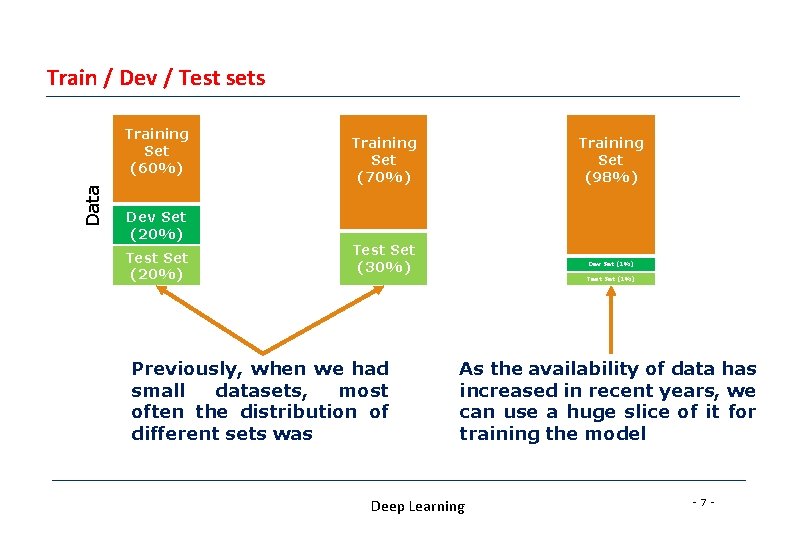 Train / Dev / Test sets Data Training Set (60%) Dev Set (20%) Test Train / Dev / Test sets Data Training Set (60%) Dev Set (20%) Test