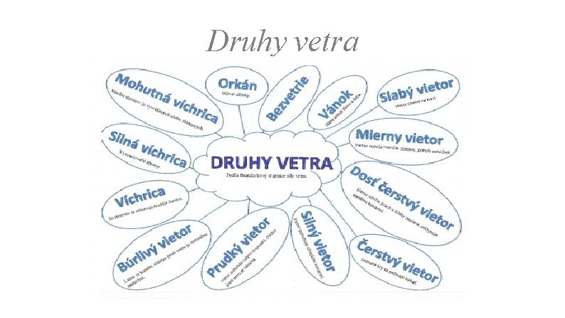 Druhy vetra 