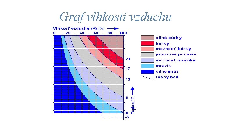 Graf vlhkosti vzduchu 