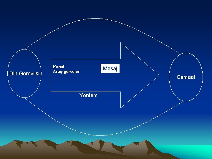 Din Görevlisi Kanal Araç-gereçler Mesaj Cemaat Yöntem 