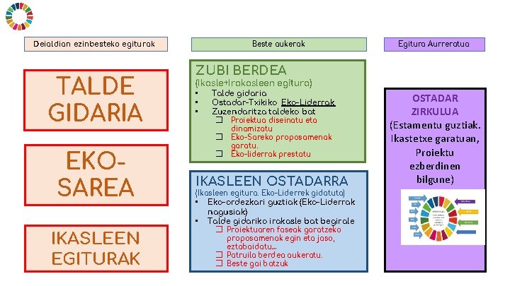 Deialdian ezinbesteko egiturak TALDE GIDARIA EKOSAREA IKASLEEN EGITURAK Beste aukerak Egitura Aurreratua ZUBI BERDEA