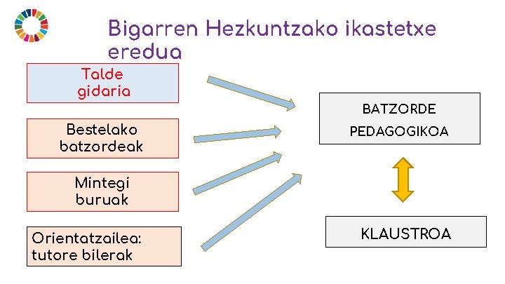 Bigarren Hezkuntzako ikastetxe eredua Talde gidaria Bestelako batzordeak BATZORDE PEDAGOGIKOA Mintegi buruak Orientatzailea: tutore