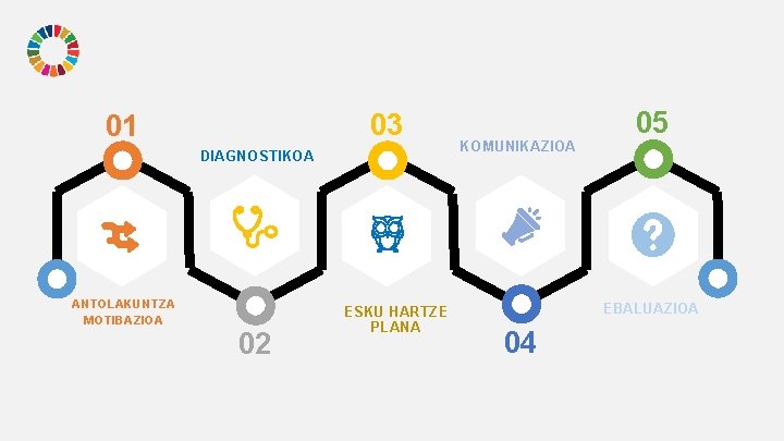 03 01 DIAGNOSTIKOA ANTOLAKUNTZA MOTIBAZIOA 02 ESKU HARTZE PLANA KOMUNIKAZIOA 05 EBALUAZIOA 04 