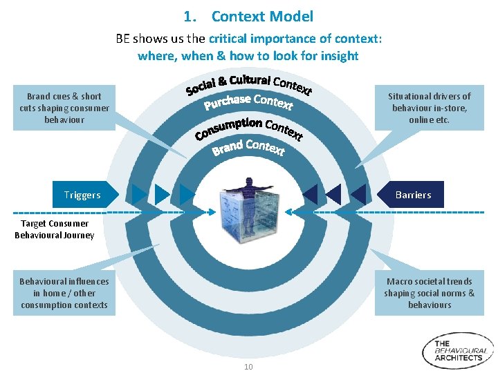 1. Context Model BE shows us the critical importance of context: where, when &