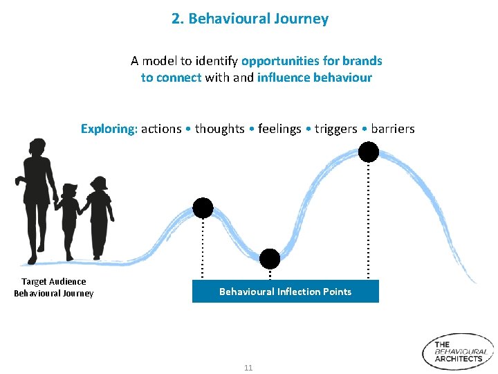 2. Behavioural Journey A model to identify opportunities for brands to connect with and