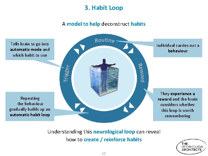 3. Habit Loop A model to help deconstruct habits Tells brain to go into
