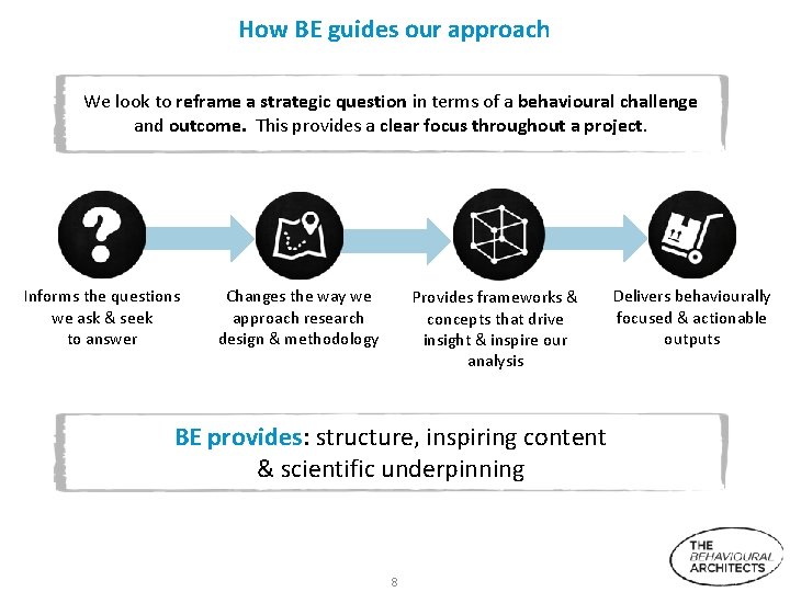 How BE guides our approach We look to reframe a strategic question in terms