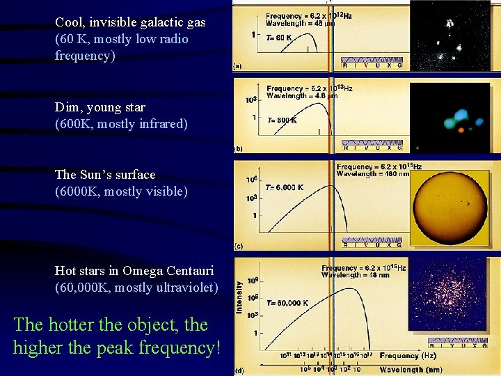 Cool, invisible galactic gas (60 K, mostly low radio frequency) Dim, young star (600