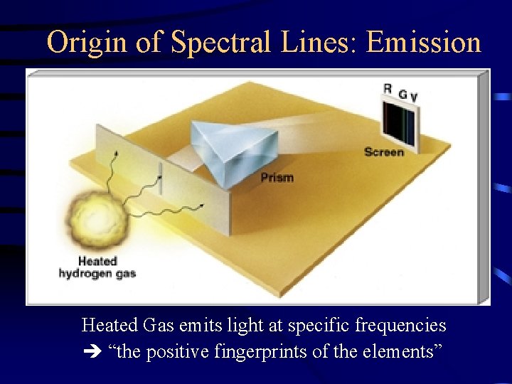 Origin of Spectral Lines: Emission Heated Gas emits light at specific frequencies “the positive