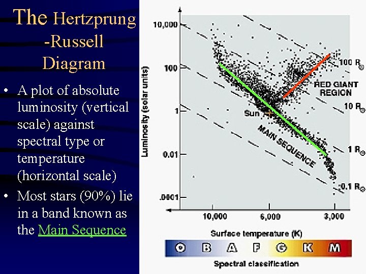 The Hertzprung -Russell Diagram • A plot of absolute luminosity (vertical scale) against spectral