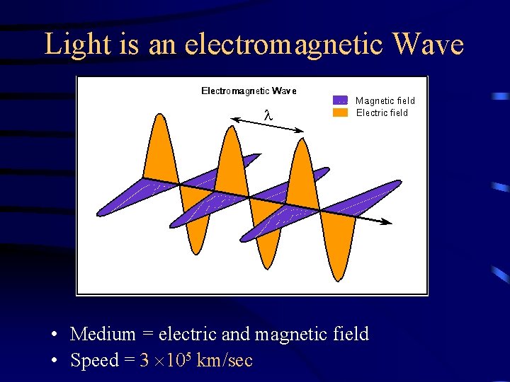 Light is an electromagnetic Wave • Medium = electric and magnetic field • Speed